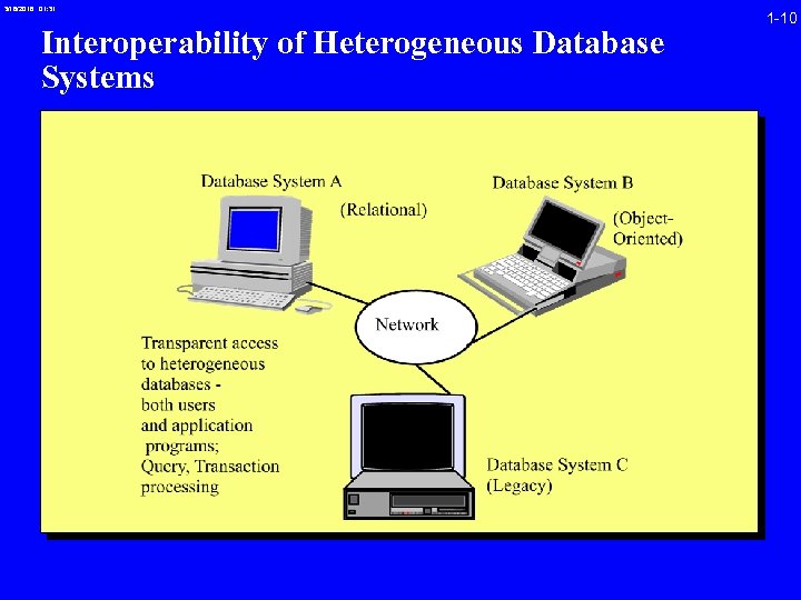 3/16/2018 01: 31 Interoperability of Heterogeneous Database Systems 1 -10 