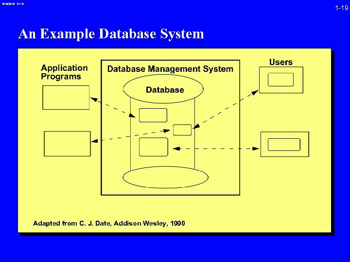 3/16/2018 01: 31 1 -19 An Example Database System Adapted from C. J. Date,