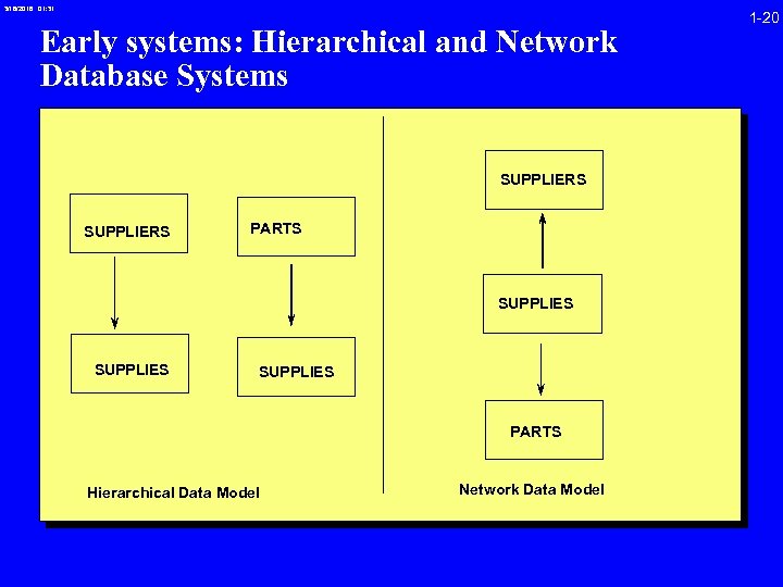 3/16/2018 01: 31 Early systems: Hierarchical and Network Database Systems SUPPLIERS PARTS SUPPLIES PARTS