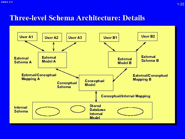 3/16/2018 01: 31 1 -22 Three-level Schema Architecture: Details User A 1 External Schema