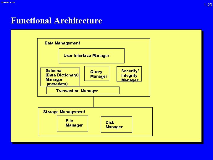 3/16/2018 01: 31 1 -23 Functional Architecture Data Management User Interface Manager Schema (Data