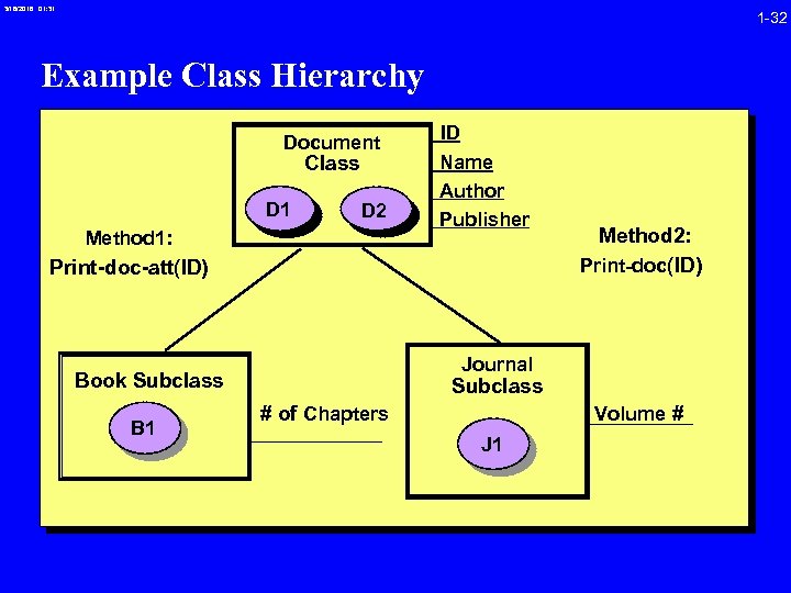 3/16/2018 01: 31 1 -32 Example Class Hierarchy Document Class D 1 D 2