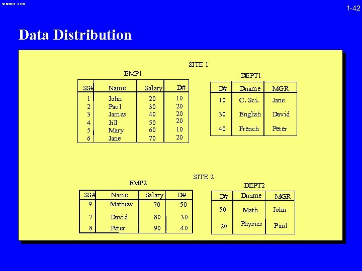 3/16/2018 01: 31 1 -42 Data Distribution SITE 1 EMP 1 DEPT 1 SS#
