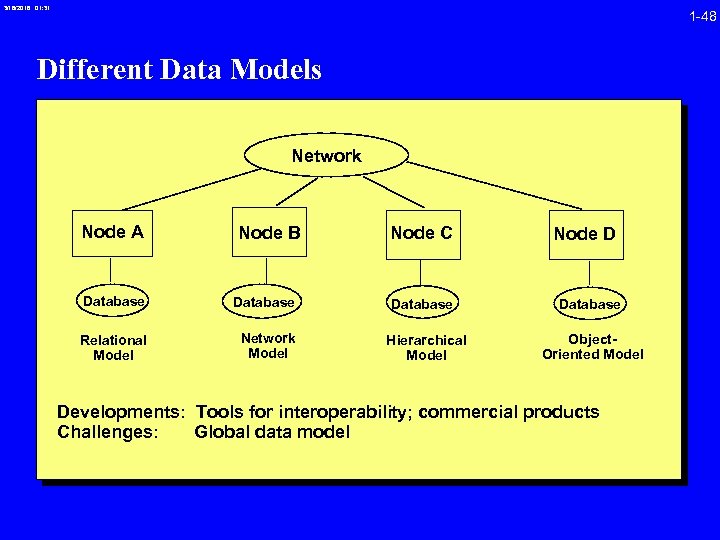 3/16/2018 01: 31 1 -48 Different Data Models Network Node A Node B Database