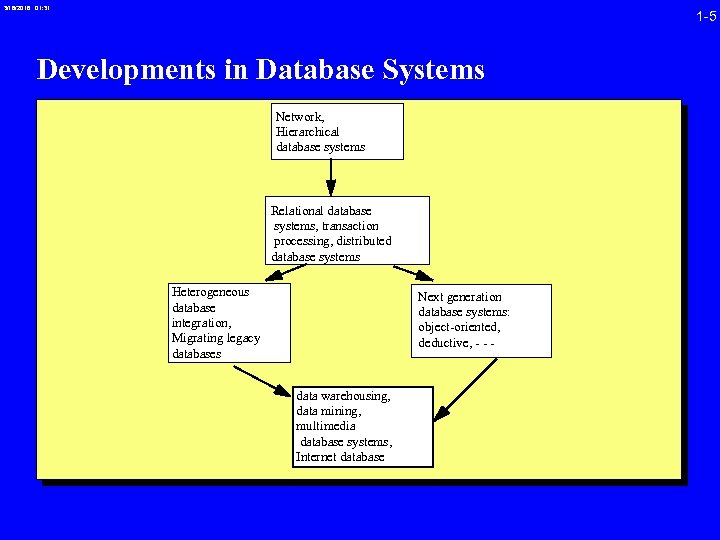 3/16/2018 01: 31 1 -5 Developments in Database Systems Network, Hierarchical database systems Relational