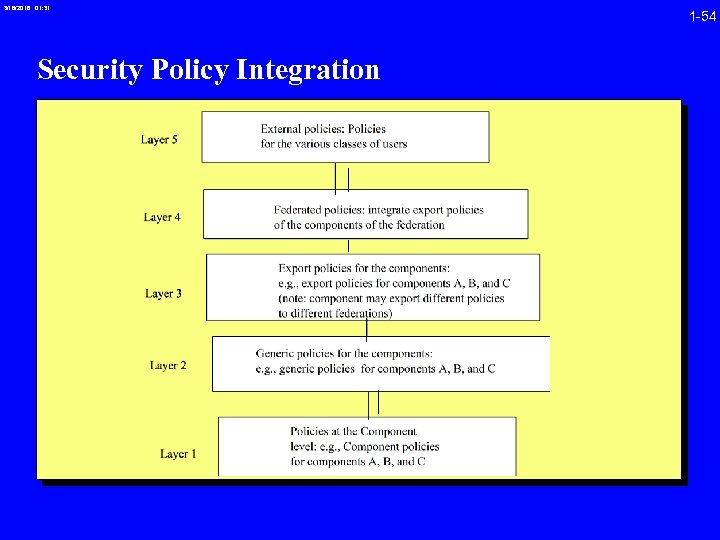 3/16/2018 01: 31 Security Policy Integration 1 -54 