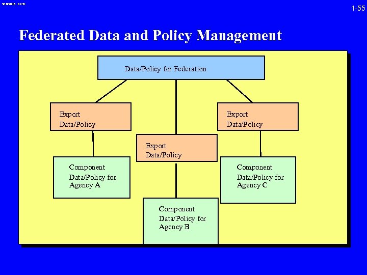 3/16/2018 01: 31 1 -55 Federated Data and Policy Management Data/Policy for Federation Export