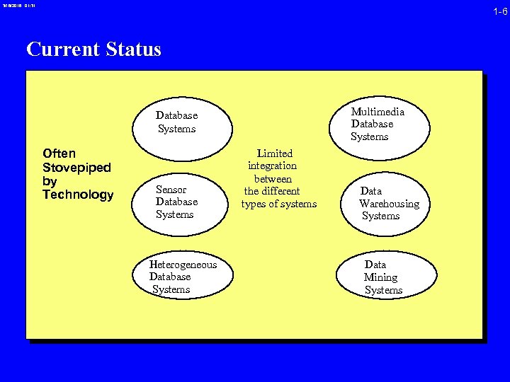 3/16/2018 01: 31 1 -6 Current Status Multimedia Database Systems Often Stovepiped by Technology