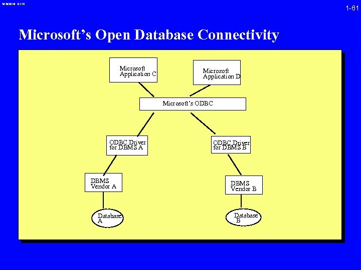 3/16/2018 01: 31 1 -61 Microsoft’s Open Database Connectivity Microsoft Application C Microsoft Application