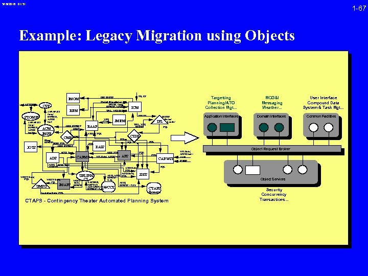 3/16/2018 01: 31 1 -67 Example: Legacy Migration using Objects AUTODIN STOMPS JANAP 128