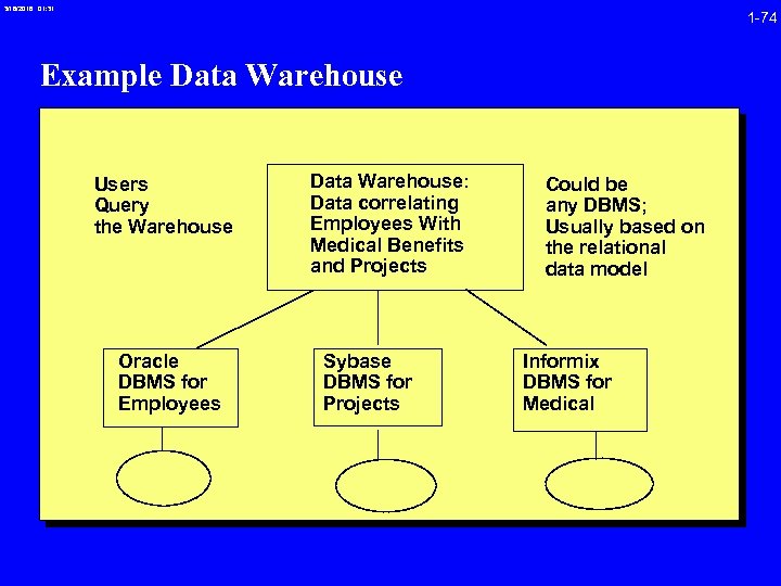 3/16/2018 01: 31 1 -74 Example Data Warehouse Users Query the Warehouse Oracle DBMS