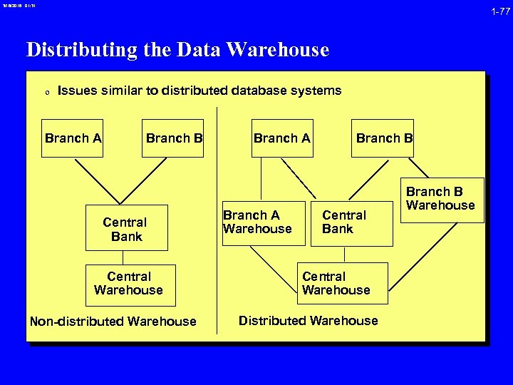 3/16/2018 01: 31 1 -77 Distributing the Data Warehouse 0 Issues similar to distributed