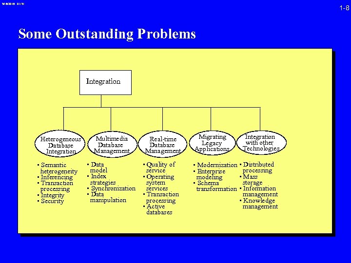 3/16/2018 01: 31 1 -8 Some Outstanding Problems Integration Heterogeneous Database Integration • Semantic