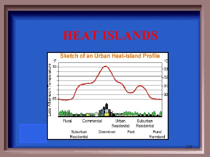HEAT ISLANDS 122 