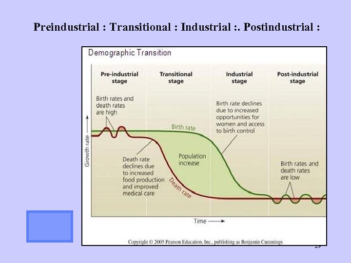Preindustrial : Transitional : Industrial : . Postindustrial : 29 