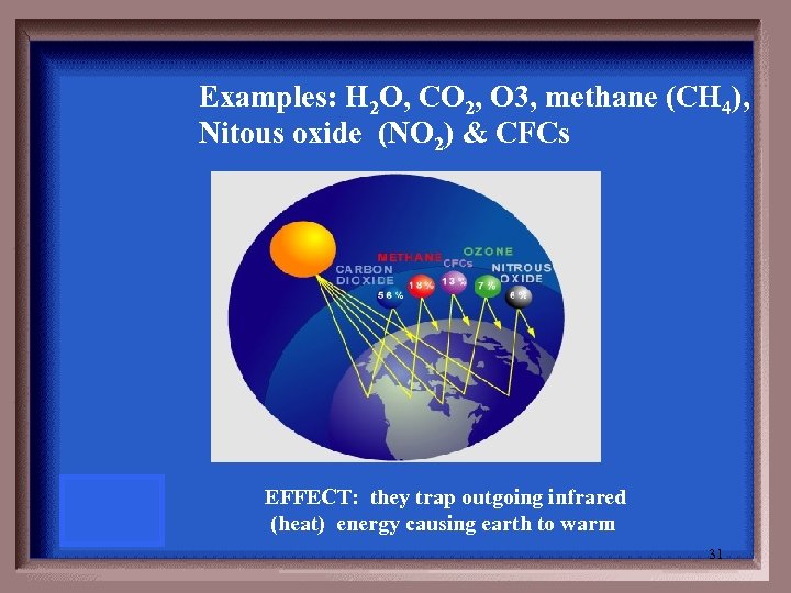 Examples: H 2 O, CO 2, O 3, methane (CH 4), Nitous oxide (NO