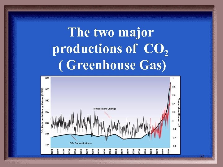 The two major productions of CO 2 ( Greenhouse Gas) 32 