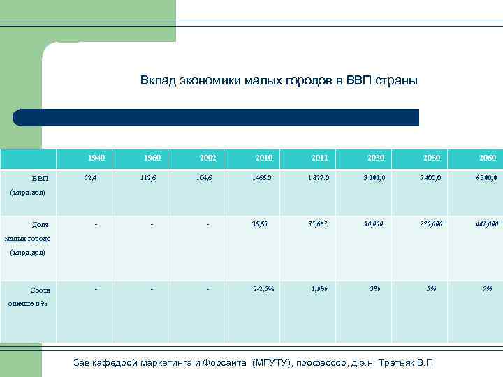 Вклад экономики малых городов в ВВП страны 1940 ВВП 52, 4 1960 112, 6