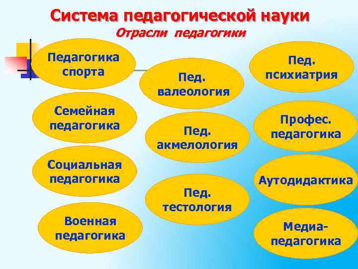 Система педагогической науки Отрасли педагогики Педагогика спорта Семейная педагогика Социальная педагогика Военная педагогика Пед.