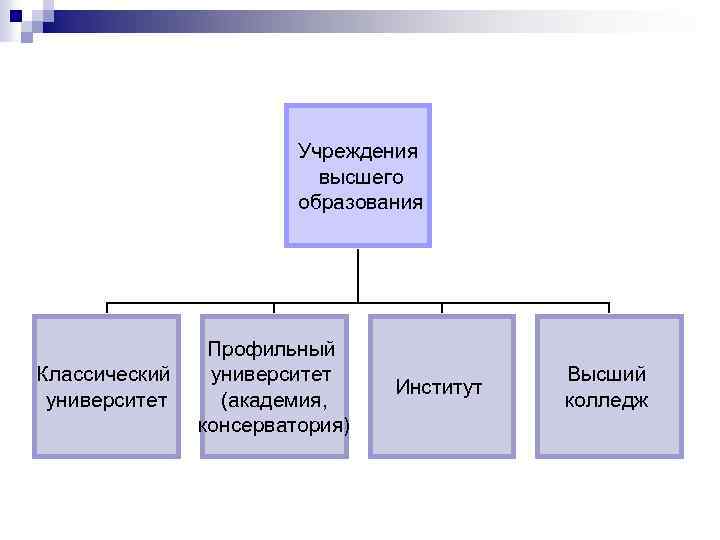 Учреждения высшего образования Классический университет Профильный университет (академия, консерватория) Институт Высший колледж 