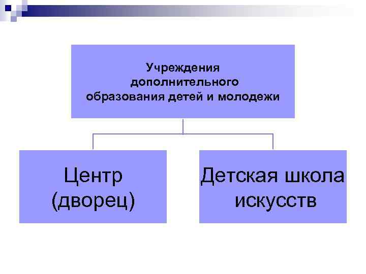 Учреждения дополнительного образования детей и молодежи Центр (дворец) Детская школа искусств 