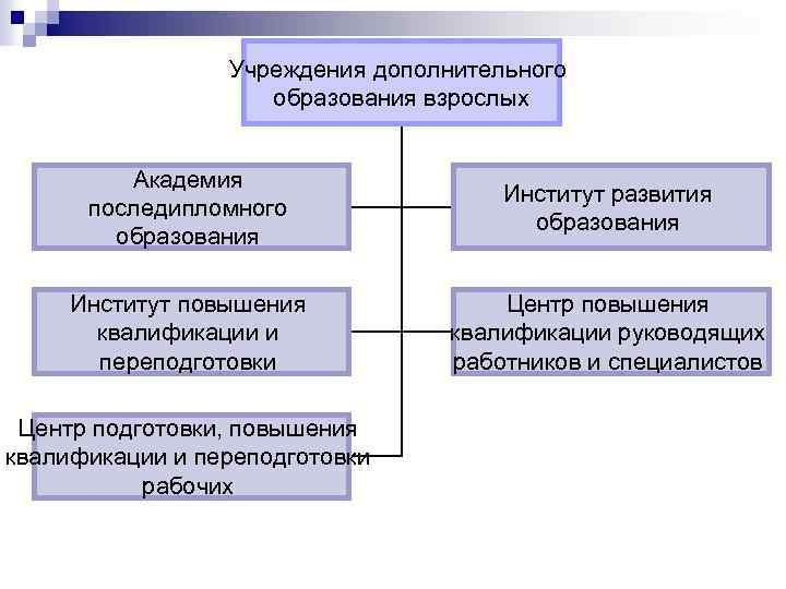 Учреждения дополнительного образования взрослых Академия последипломного образования Институт развития образования Институт повышения квалификации и