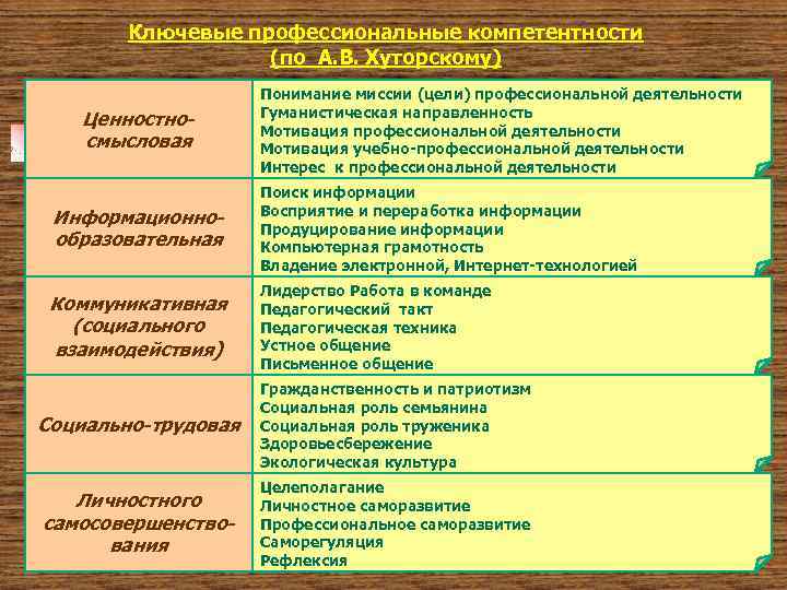 Ключевые профессиональные компетентности (по А. В. Хуторскому) Ценностносмысловая Понимание миссии (цели) профессиональной деятельности Гуманистическая