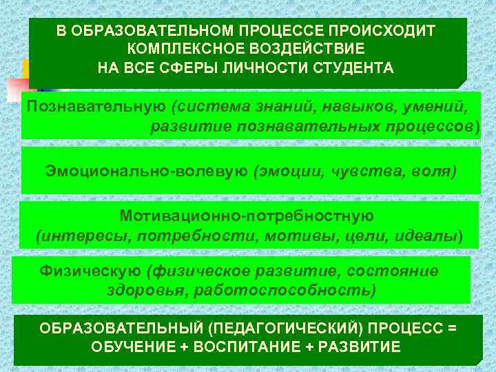 В ОБРАЗОВАТЕЛЬНОМ ПРОЦЕССЕ ПРОИСХОДИТ КОМПЛЕКСНОЕ ВОЗДЕЙСТВИЕ НА ВСЕ СФЕРЫ ЛИЧНОСТИ СТУДЕНТА Познавательную (система знаний,