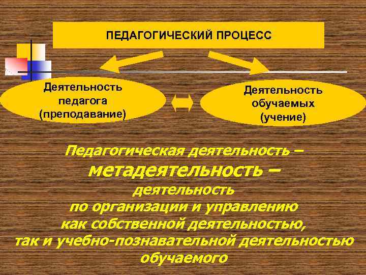 ПЕДАГОГИЧЕСКИЙ ПРОЦЕСС Деятельность педагога (преподавание) Деятельность обучаемых (учение) Педагогическая деятельность – метадеятельность – деятельность