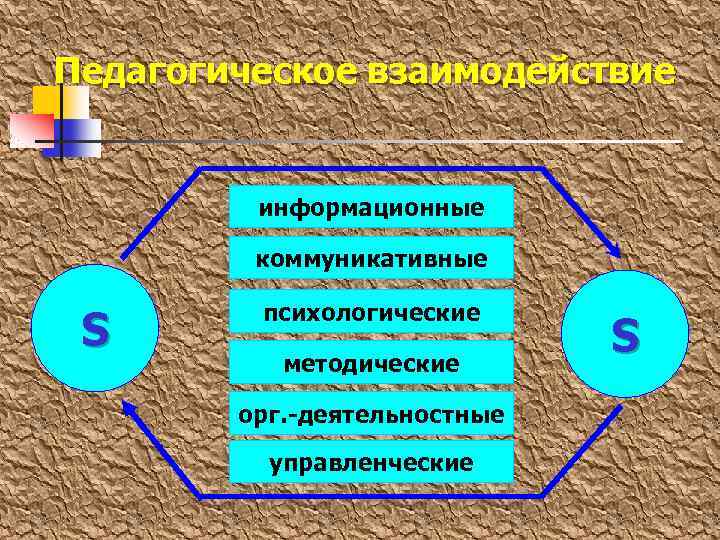 Педагогическое взаимодействие информационные коммуникативные S психологические методические орг. -деятельностные управленческие S 