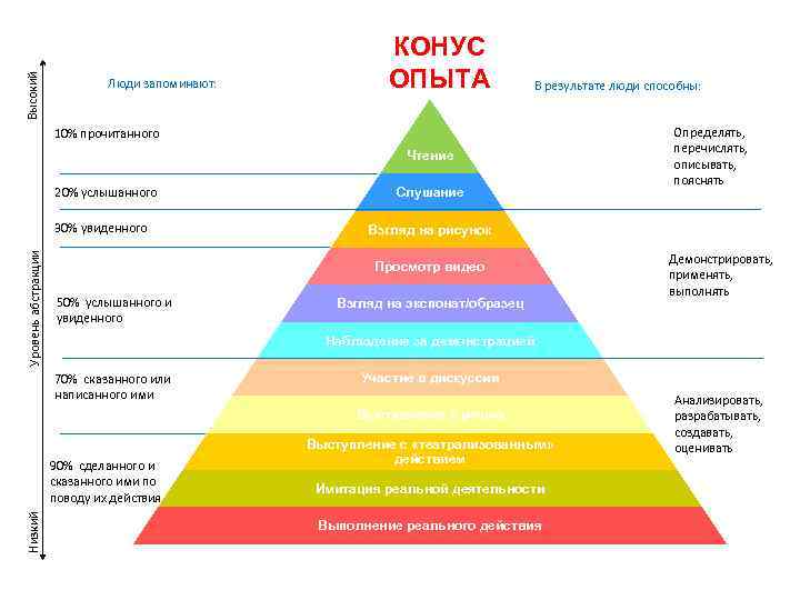 Высокий Люди запоминают: КОНУС ОПЫТА В результате люди способны: 10% прочитанного Чтение 20% услышанного