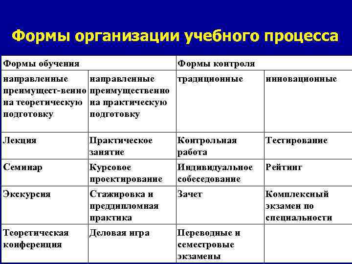 Формы организации учебного процесса Формы обучения Формы контроля направленные традиционные преимущест-венно преимущественно на теоретическую