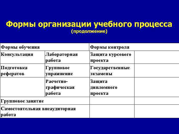 Формы организации учебного процесса (продолжение) Формы обучения Консультация Лабораторная работа Формы контроля Защита курсового