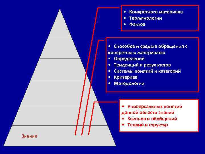  • Конкретного материала • Терминологии • Фактов • Способов и средств обращения с