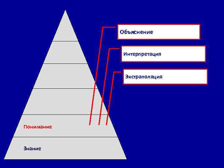 Объяснение Интерпретация Экстраполяция Понимание Знание 