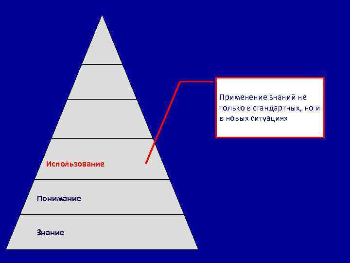 Применение знаний не только в стандартных, но и в новых ситуациях Использование Понимание Знание