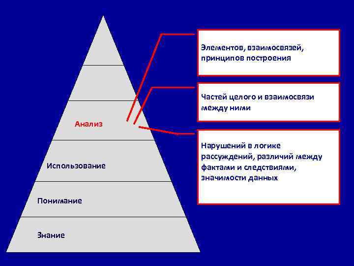 Элементов, взаимосвязей, принципов построения Частей целого и взаимосвязи между ними Анализ Использование Понимание Знание