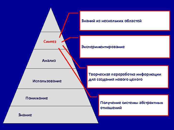 Знаний из нескольких областей Синтез Экспериментирование Анализ Использование Понимание Знание Творческая переработка информации для