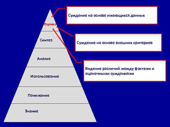 Суждение на основе имеющихся данных Оценка Синтез Суждение на основе внешних критериев Анализ Использование