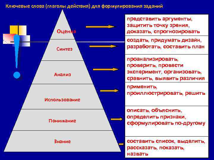 Ключевые слова (глаголы действия) для формулирования заданий ! Оценка Синтез Анализ представить аргументы, защитить