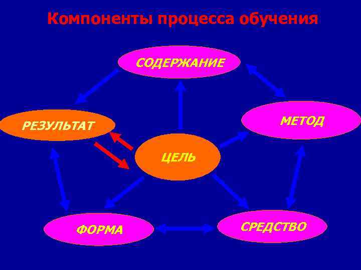 Компоненты процесса обучения СОДЕРЖАНИЕ МЕТОД РЕЗУЛЬТАТ ЦЕЛЬ ФОРМА СРЕДСТВО 