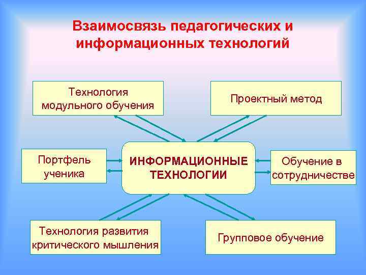 Взаимосвязь педагогических и информационных технологий Технология модульного обучения Портфель ученика Проектный метод ИНФОРМАЦИОННЫЕ ТЕХНОЛОГИИ