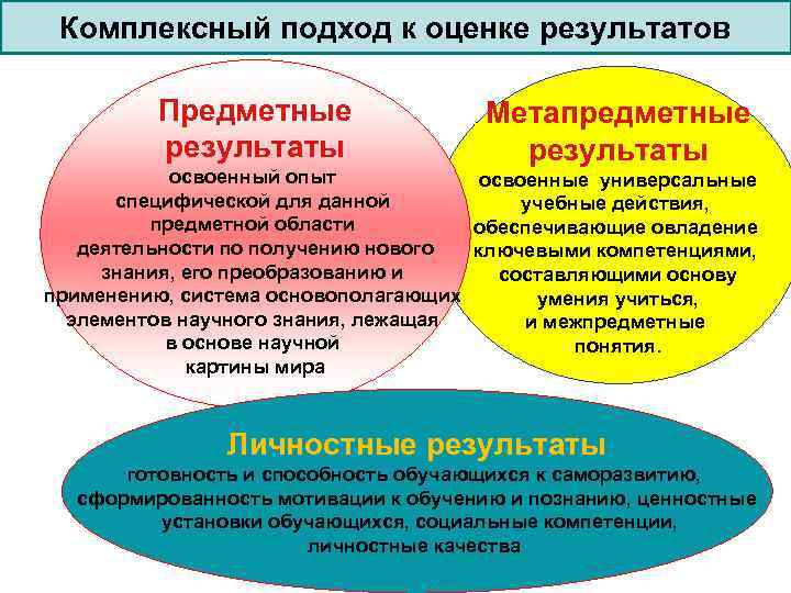 Комплексный подход к оценке результатов Предметные результаты Метапредметные результаты освоенный опыт освоенные универсальные специфической