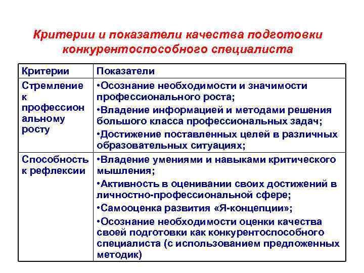 Критерии и показатели качества подготовки конкурентоспособного специалиста Критерии Стремление к профессион альному росту Показатели