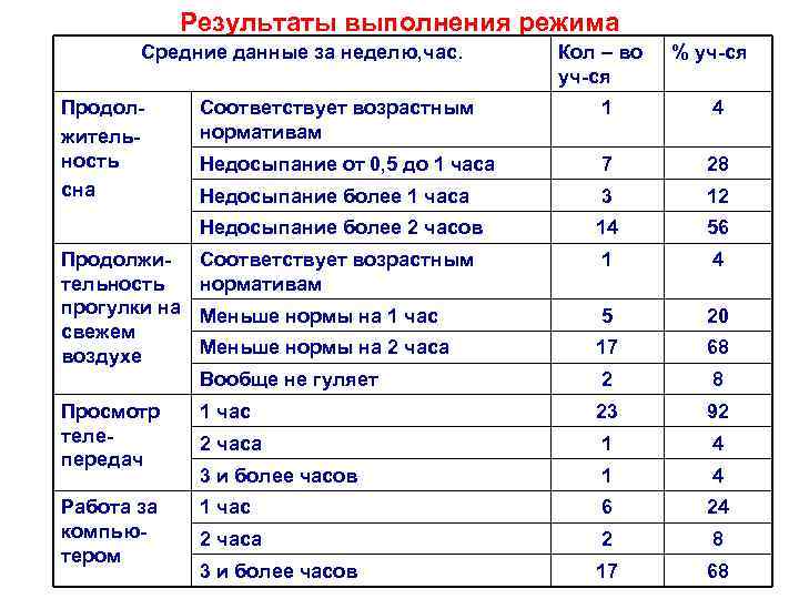 Результаты выполнения режима Средние данные за неделю, час. Продолжительность сна Кол – во уч-ся