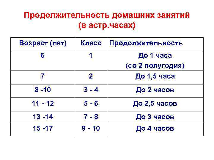 Продолжительность домашних занятий (в астр. часах) Возраст (лет) Класс Продолжительность 6 1 7 2