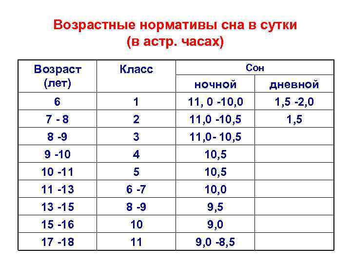 Возрастные нормативы сна в сутки (в астр. часах) Возраст (лет) 6 Сон Класс ночной