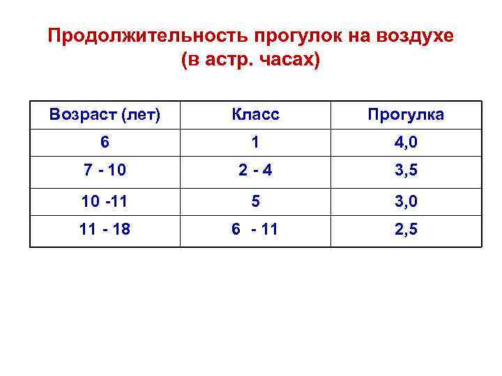 Продолжительность прогулок на воздухе (в астр. часах) Возраст (лет) Класс Прогулка 6 1 4,