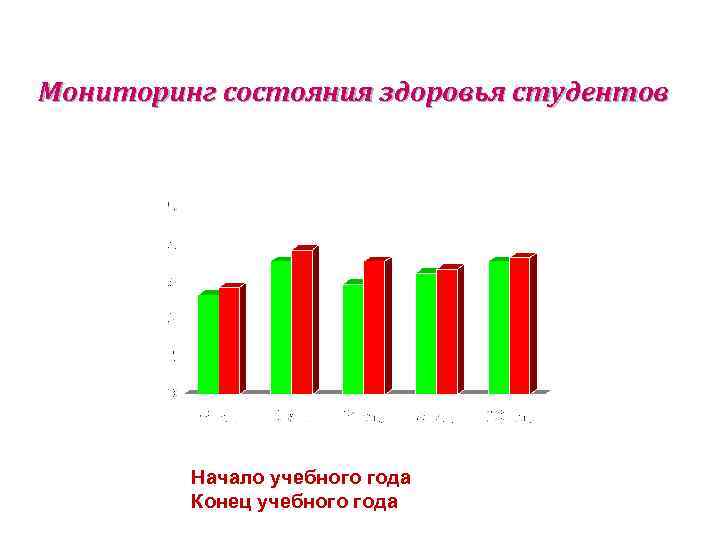 Мониторинг состояния здоровья студентов Начало учебного года Конец учебного года 