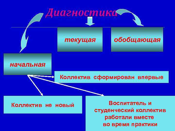 Диагностика текущая обобщающая начальная Коллектив сформирован впервые Коллектив не новый Воспитатель и студенческий коллектив